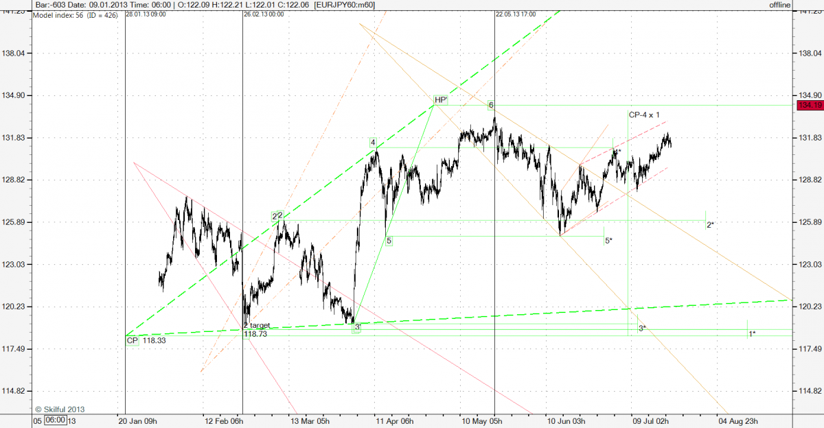EURJPY60 m60-130726.png