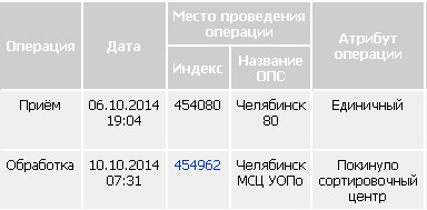 Втб железногорск курская график работы. Почта России из Воронежа в Москву. Сколько дней идет письмо из Москвы в Железногорск Курской. Путь посылки Омск Железногорск Курская область. Сколько идет почта России из Воронежа в Курск.